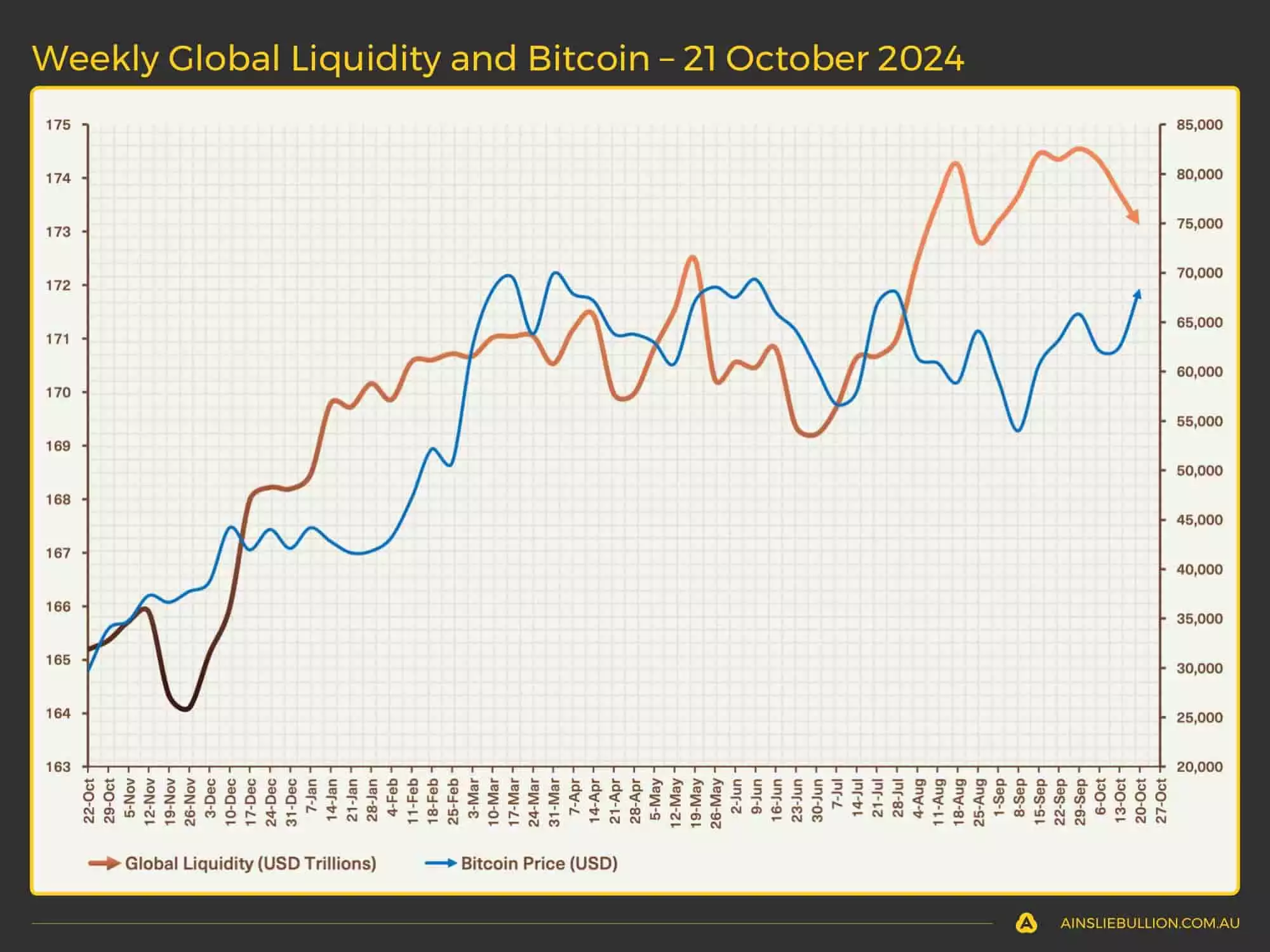 Weekly Global Liquidity and Bitcoin - 21 October 2024